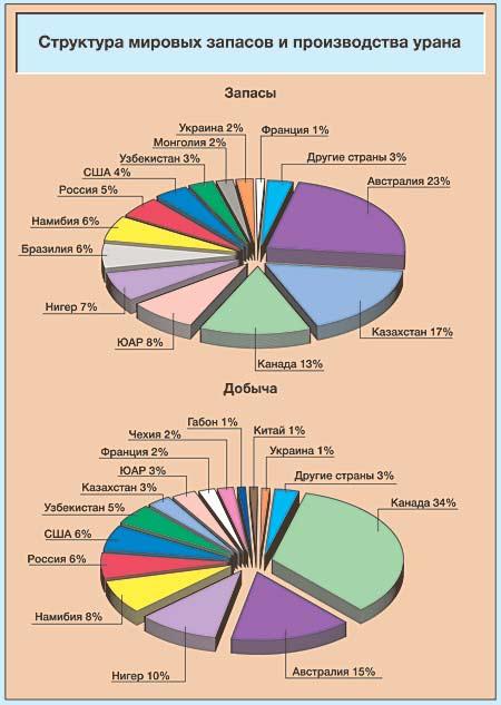 Карта добычи урана в мире